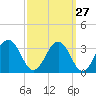 Tide chart for Wicomico River, Salisbury, Maryland on 2023/09/27
