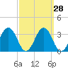 Tide chart for Wicomico River, Salisbury, Maryland on 2023/09/28