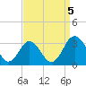 Tide chart for Wicomico River, Salisbury, Maryland on 2023/09/5