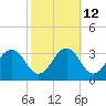 Tide chart for Wicomico River, Salisbury, Maryland on 2023/10/12