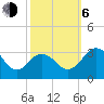 Tide chart for Wicomico River, Salisbury, Maryland on 2023/10/6