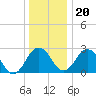 Tide chart for Wicomico River, Salisbury, Maryland on 2023/12/20