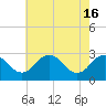 Tide chart for Wicomico River, Salisbury, Maryland on 2024/05/16