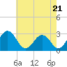Tide chart for Wicomico River, Salisbury, Maryland on 2024/05/21