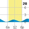 Tide chart for Spanish Harbor Channel Bridge, Big Pine Key, Florida on 2024/01/28