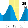 Tide chart for Sportsman's Cove Lodge, Kasaan Bay, Alaska on 2022/01/28