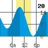 Tide chart for Sportsman's Cove Lodge, Kasaan Bay, Alaska on 2022/12/20