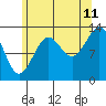Tide chart for Sportsman's Cove Lodge, Kasaan Bay, Alaska on 2023/08/11