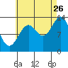 Tide chart for Sportsman's Cove Lodge, Kasaan Bay, Alaska on 2023/08/26