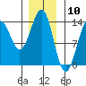 Tide chart for Sportsman's Cove Lodge, Kasaan Bay, Alaska on 2024/01/10