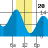 Tide chart for Sportsman's Cove Lodge, Kasaan Bay, Alaska on 2024/01/20