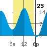 Tide chart for Sportsman's Cove Lodge, Kasaan Bay, Alaska on 2024/02/23