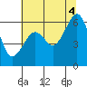 Tide chart for Humboldt Bay, Samoa, California on 2021/07/4