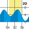Tide chart for Humboldt Bay, Samoa, California on 2022/01/22