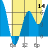 Tide chart for Humboldt Bay, Samoa, California on 2022/07/14