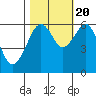 Tide chart for Humboldt Bay, Samoa, California on 2022/10/20