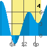 Tide chart for Humboldt Bay, Samoa, California on 2023/07/4