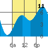 Tide chart for Humboldt Bay, Samoa, California on 2023/08/11
