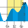 Tide chart for Humboldt Bay, Samoa, California on 2023/08/27