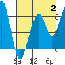 Tide chart for Humboldt Bay, Samoa, California on 2023/08/2