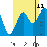 Tide chart for Humboldt Bay, Samoa, California on 2023/09/11