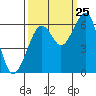 Tide chart for Humboldt Bay, Samoa, California on 2023/09/25