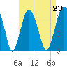Tide chart for Sams Point, Lucy Point Creek, Coosaw River, South Carolina on 2021/08/23