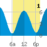 Tide chart for Sams Point, Lucy Point Creek, South Carolina on 2022/08/1