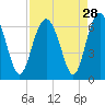 Tide chart for Sams Point, Lucy Point Creek, South Carolina on 2022/08/28