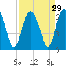 Tide chart for Sams Point, Lucy Point Creek, South Carolina on 2022/08/29