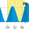 Tide chart for Sams Point, Lucy Point Creek, Coosaw River, South Carolina on 2023/05/20
