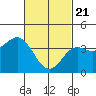 Tide chart for San Clemente, California on 2021/02/21