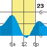 Tide chart for San Clemente, California on 2021/02/23
