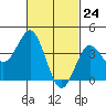 Tide chart for San Clemente, California on 2021/02/24