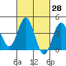 Tide chart for San Clemente, California on 2021/02/28