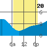 Tide chart for San Clemente, California on 2021/03/20
