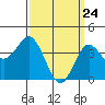 Tide chart for San Clemente, California on 2021/03/24