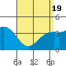 Tide chart for San Clemente, California on 2021/04/19
