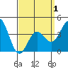 Tide chart for San Clemente, California on 2021/04/1