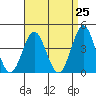 Tide chart for San Clemente, California on 2021/04/25