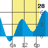 Tide chart for San Clemente, California on 2021/04/28