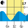 Tide chart for San Clemente, California on 2021/06/17