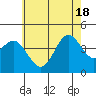 Tide chart for San Clemente, California on 2021/06/18