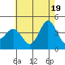 Tide chart for San Clemente, California on 2021/06/19