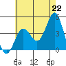 Tide chart for San Clemente, California on 2021/06/22