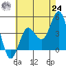 Tide chart for San Clemente, California on 2021/06/24