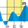 Tide chart for San Clemente, California on 2021/06/25