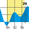 Tide chart for San Clemente, California on 2021/06/26