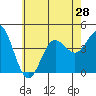 Tide chart for San Clemente, California on 2021/06/28