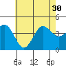 Tide chart for San Clemente, California on 2021/06/30